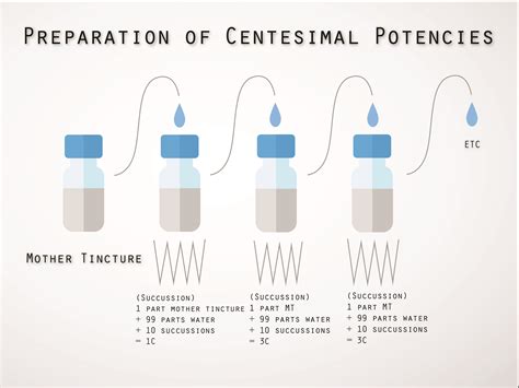 Tutorial 4 - Three Scales Of Potency | Homeopathy Plus