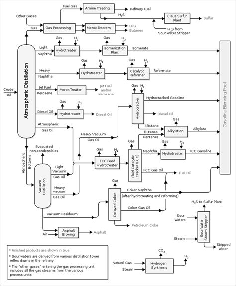 2 -Oil refinery process [129] | Download Scientific Diagram