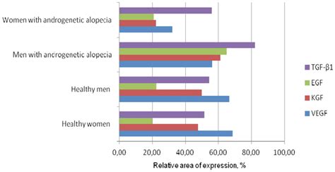 Comparison of growth factor expression at the studied groups of patients | Download Scientific ...