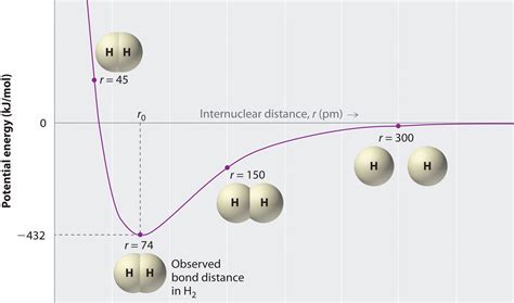 Energy Diagram Covalent Bond