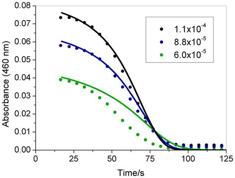 Effect of the iodine concentration on the clock time. Initial ...