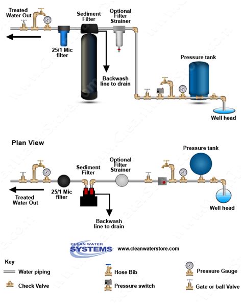 Sediment Backwash Filter for Well Water treatment