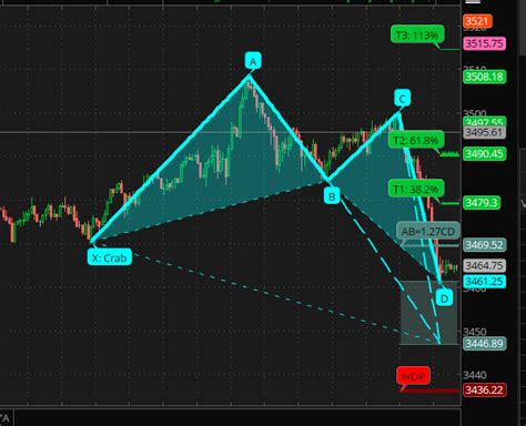 Harmonic Patterns Indicator for ThinkorSwim (ZigZag, Bat, Butterfly ...