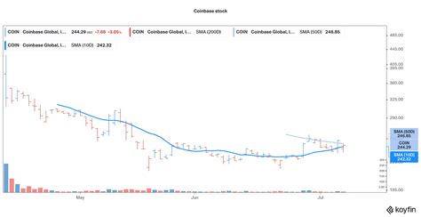 Coinbase Stock Price Forecast July 2021 – Time to Buy COIN Stock?