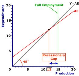 Recessionary Gap and Inflationary Gap – Home Deco