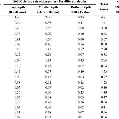 Capillary rise rate of sandy loam soil | Download Scientific Diagram