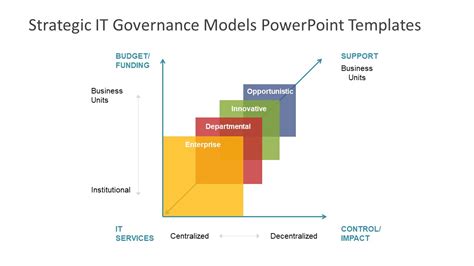 Strategic IT Governance Models PowerPoint Templates - SlideModel