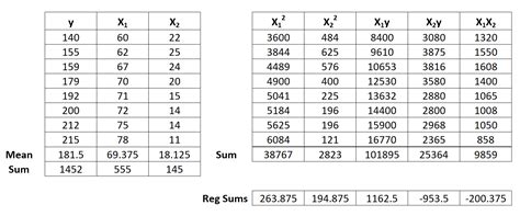 Multiple Linear Regression by Hand (Step-by-Step) - Statology