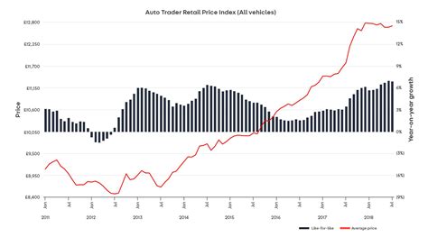 Volume brands beat premium in July's used car market says Auto Trader ...