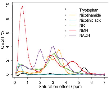 Enabling Characterisation of the NAD+ Biosynthesis Pathway via in vitro ...