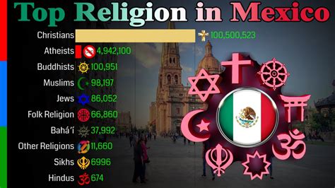 Top Religion Population in Mexico 1900 - 2100 | Religious Population ...