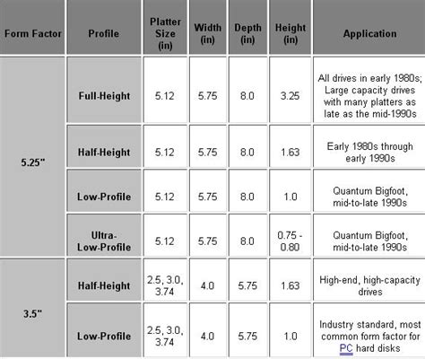 Form Factors of hard disk drive - Data Recovery Salon