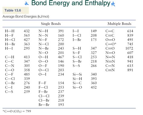 Solved * Bond Energy and Enthalpy A Table 13.6 Average Bond | Chegg.com