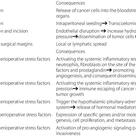 Effects of surgery on cancer recurrence Effects of surgery on cancer ...