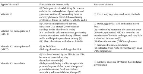 How Many Types Of Vitamin K Are There