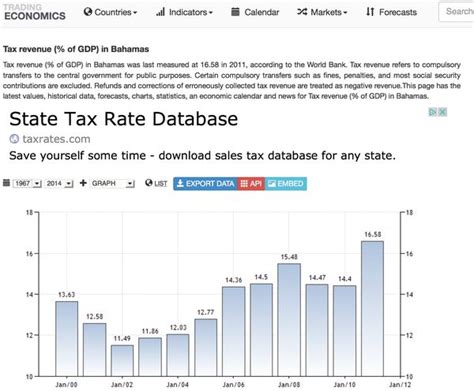 On Bahamas taxes to GDP - WeblogBahamas.com