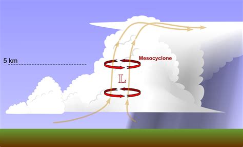 Supercell Thunderstorm Diagram