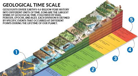 Ages Of Earth History - The Earth Images Revimage.Org