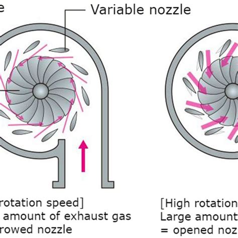 Variable Geometry Turbocharger Diagram - Headcontrolsystem