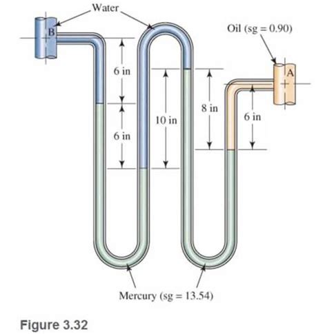 For the compound differential manometer in Fig.3.32, calculate (p A -p ...