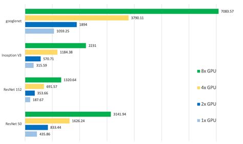 NVIDIA A5000 Deep Learning Benchmarks for TensorFlow