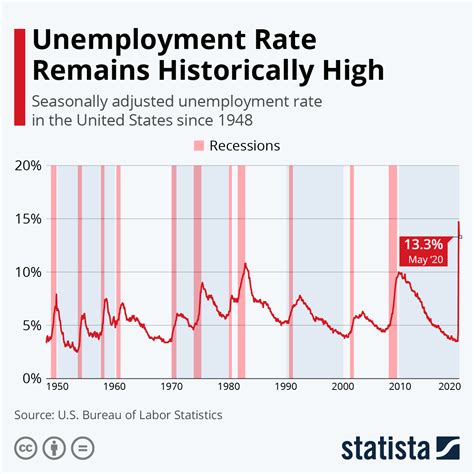 Us Unemployment Rate 2024 Chart Graph - Ailyn Atlanta