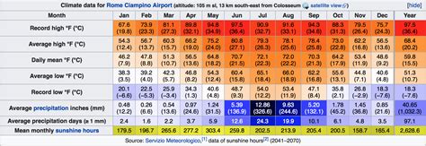 Rate the climate of Rome for 2041-2070 (hot, recorded, temperatures) - Weather -Temperature, sun ...