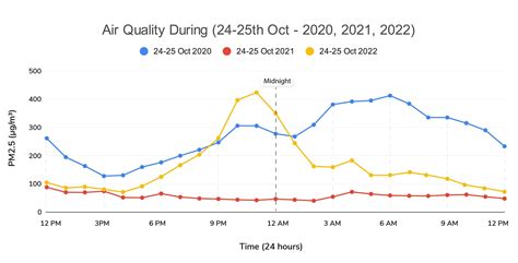 AQI Report 2022: Delhi Diwali Air Quality Data - PM (Particulate Matter)