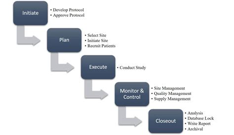 Manage Clinical Trials with Software | Smartsheet