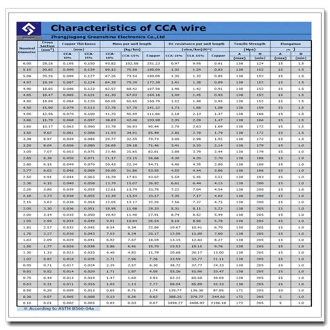 (cca Wire) Electrical Wire Cable Copper Clad Aluminum Bare Cca Solid Gc Bare Code Signal ...