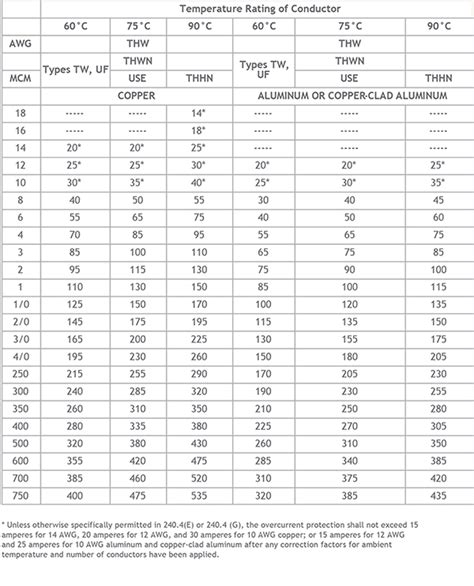 Wire ampacity chart - rosemeva