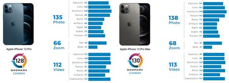 DxOMark: Dual-camera iPhone 13 beats the triple-camera iPhone 12 Pro in ...