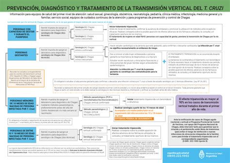 Algoritmo Chagas 1erNivelAtencion 2022 | PDF