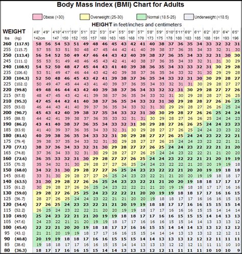 BMI Chart | Bmi chart for women, Weight charts, Healthy weight