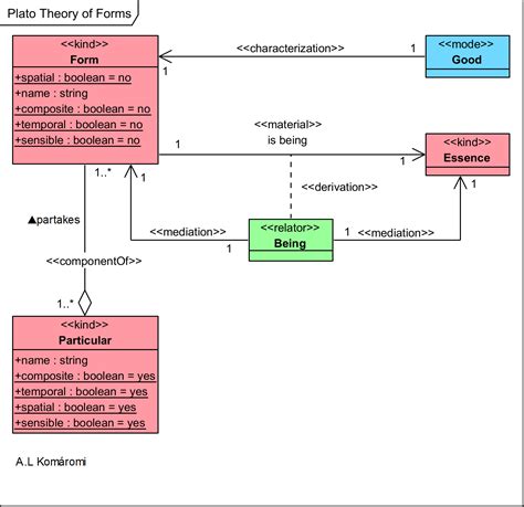 Plato's Hierarchy Of Forms