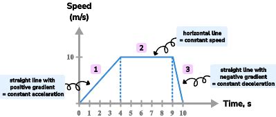 Speed Time Graph - GCSE Maths - Steps, Examples & Worksheet