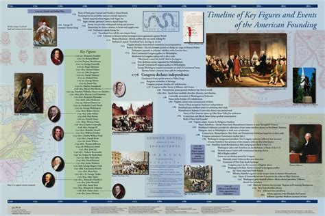 Timeline: American Founding | Online Library of Liberty