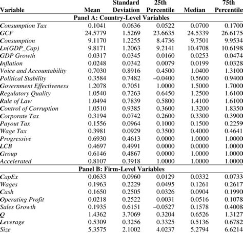 Descriptive Statistics, International Panel This table presents ...