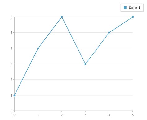 Interactive charts with Vue.js