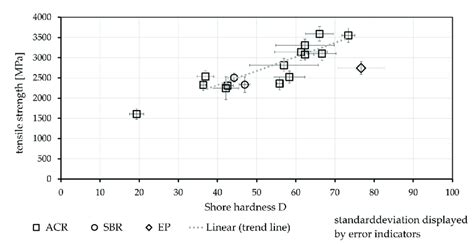 Correlation between Shore hardness and tensile strength of textiles... | Download Scientific Diagram