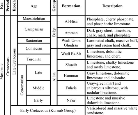 1: A general geologic column of the study area | Download Table