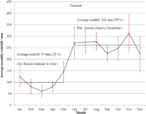 Average monthly rainfall over Trinidad with the standard deviation for ...