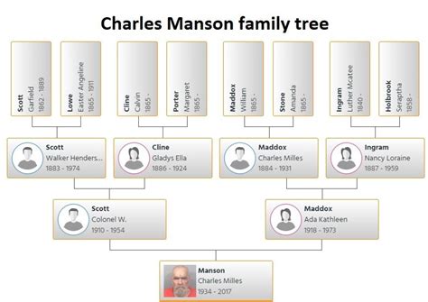 Charles Manson Family Tree