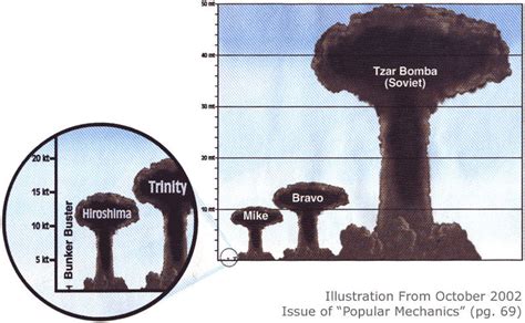 Tsar Bomba - Nuclear Museum