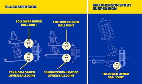 What is a Suspension Ball Joint? How do Ball Joints work? – 10 Second Racing