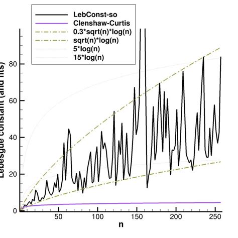 Lebesgue constant, integral of Lebesgue function and Linf norm of nodal... | Download Scientific ...