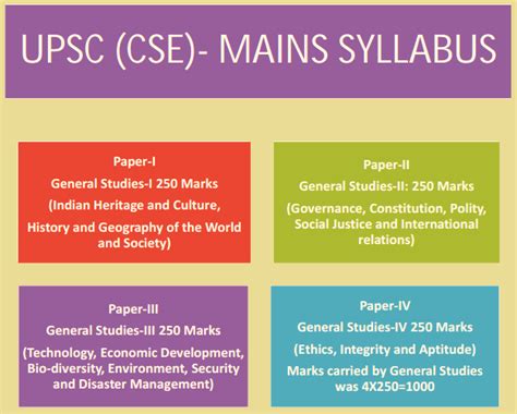 General Studies Mains Syllabus for IAS exam; UPSC Mains Syllabus; IAS ...