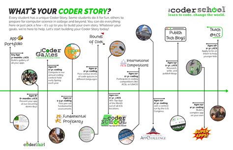 Coding Classes and Camps for Kids Near You | theCoderSchool Coderstory