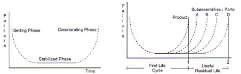 Reliability bathtub curve of products and its components [13 ...