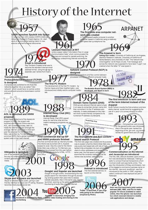 History of the Internet Infographic :: Behance